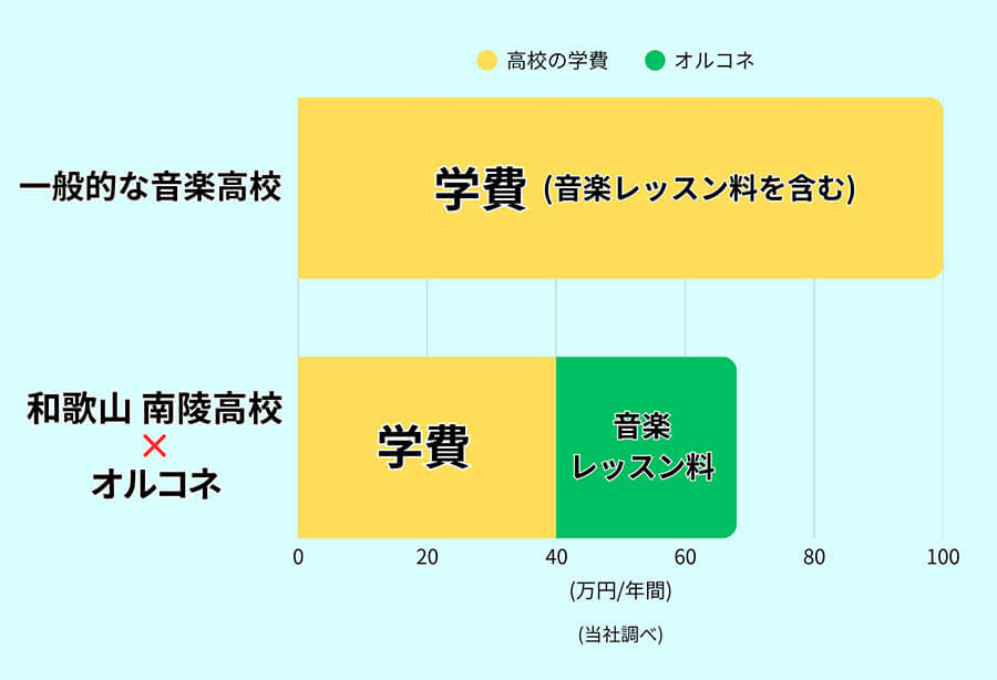 音楽を本格的に学べる！費用は驚くほどリーズナブル！