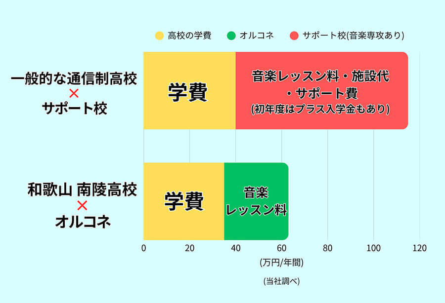 音楽を本格的に学べる！費用は驚くほどリーズナブル！